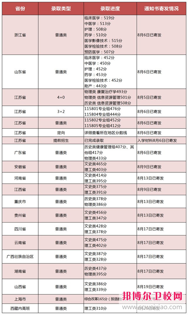 江蘇2023年衛校大專(zhuān)錄取分數線(xiàn)