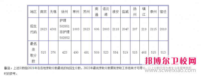 江蘇2023年衛校大專(zhuān)錄取分數線(xiàn)